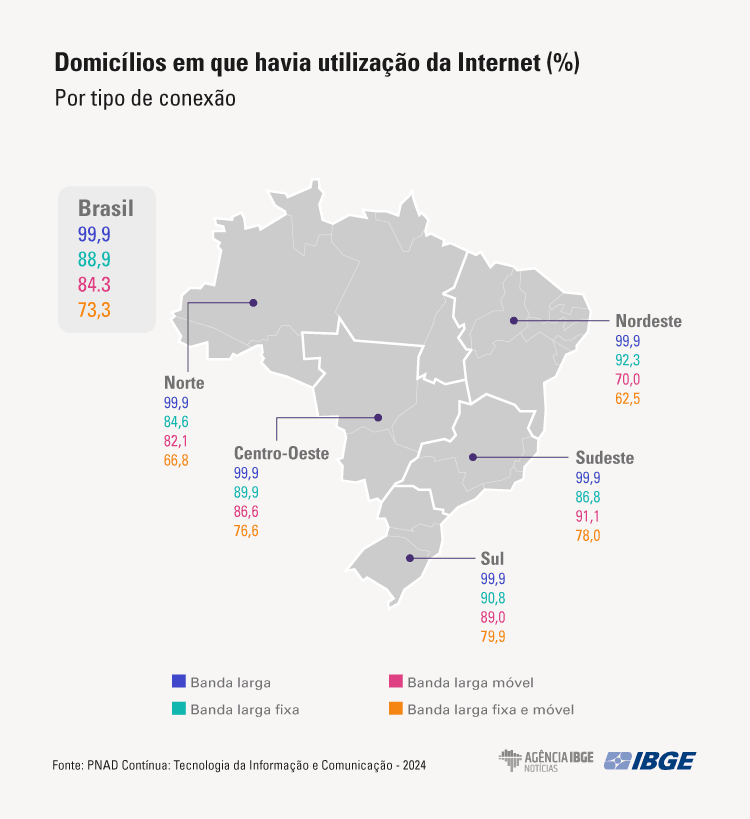 Internet chega a 74,9 milhões de domicílios do país em 2024